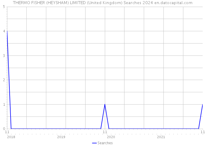 THERMO FISHER (HEYSHAM) LIMITED (United Kingdom) Searches 2024 