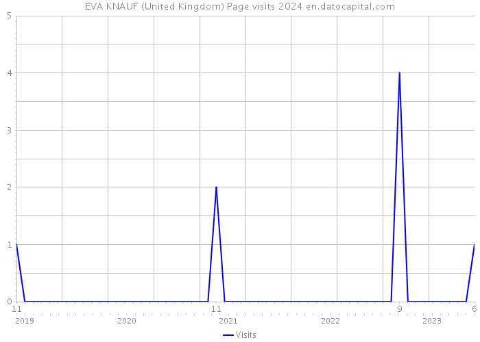 EVA KNAUF (United Kingdom) Page visits 2024 