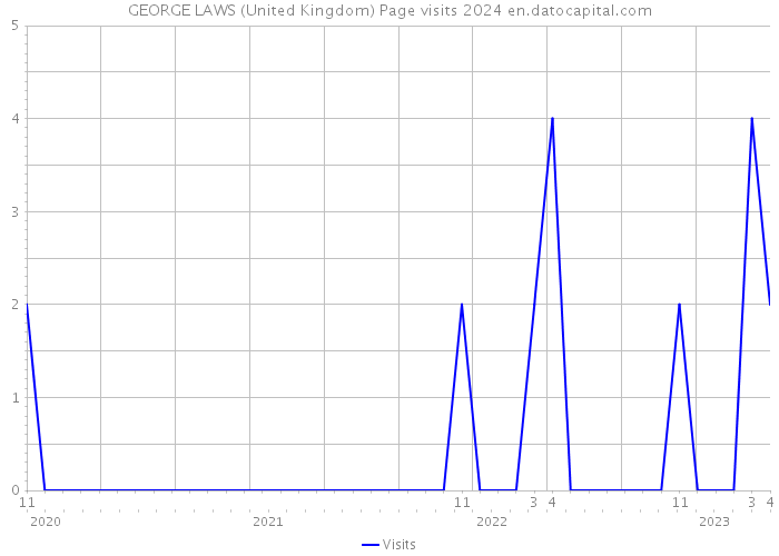 GEORGE LAWS (United Kingdom) Page visits 2024 