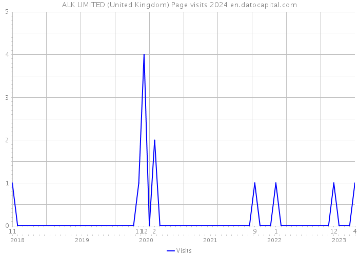 ALK LIMITED (United Kingdom) Page visits 2024 