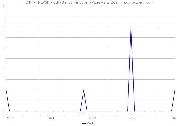 FD PARTNERSHIP LLP (United Kingdom) Page visits 2024 