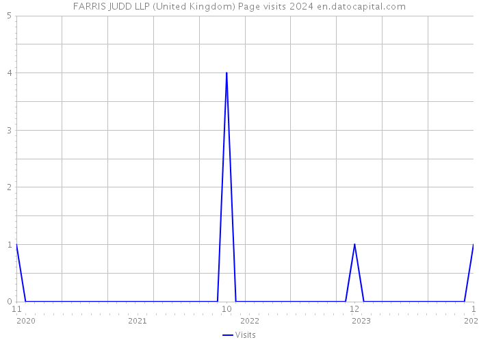 FARRIS JUDD LLP (United Kingdom) Page visits 2024 
