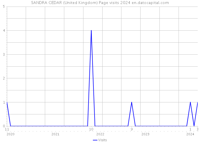 SANDRA CEDAR (United Kingdom) Page visits 2024 