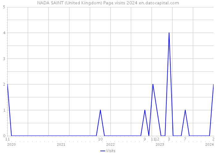 NADA SAINT (United Kingdom) Page visits 2024 