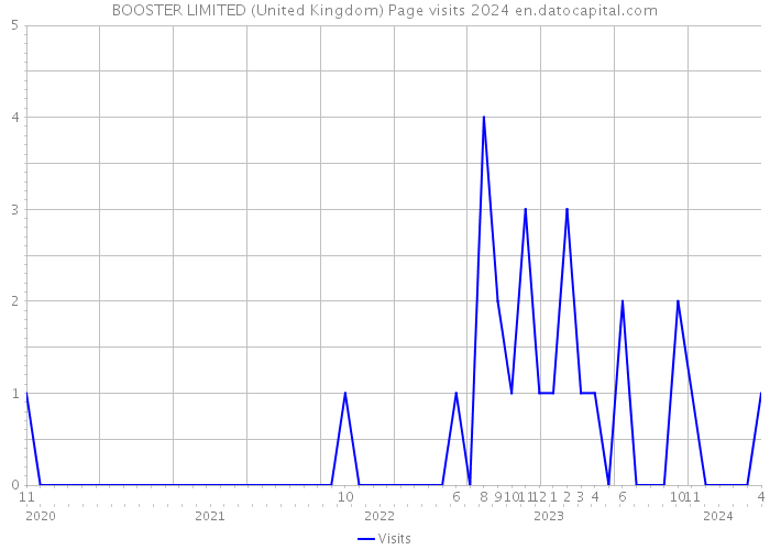 BOOSTER LIMITED (United Kingdom) Page visits 2024 