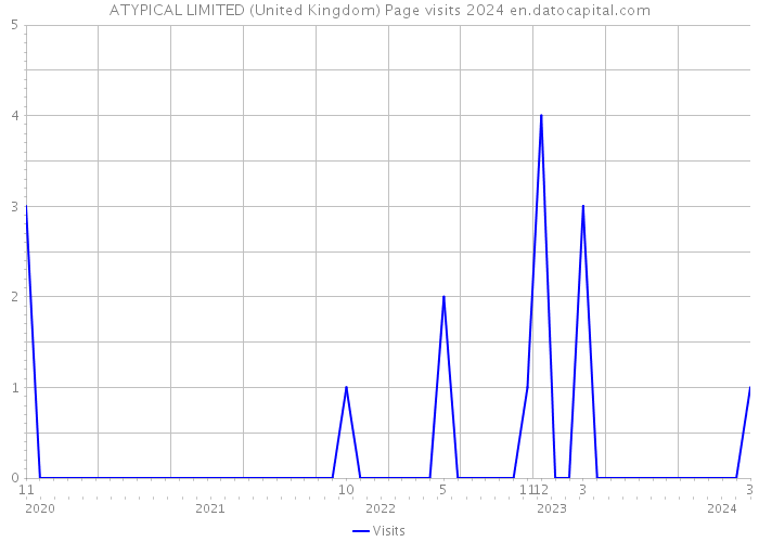 ATYPICAL LIMITED (United Kingdom) Page visits 2024 