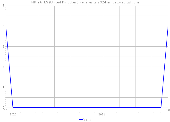 PIK YATES (United Kingdom) Page visits 2024 