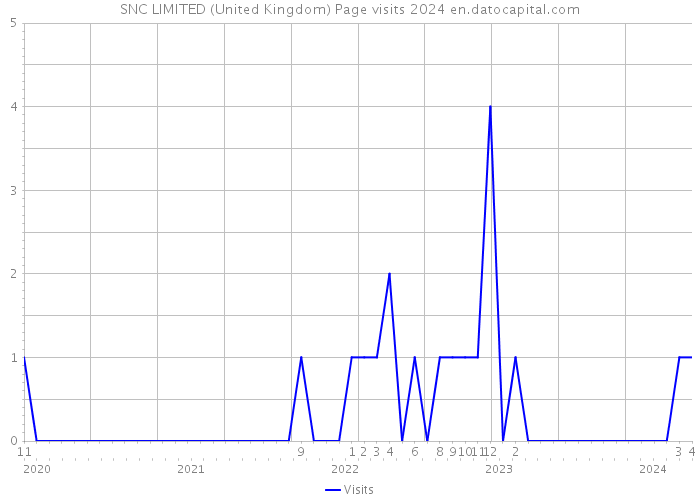 SNC LIMITED (United Kingdom) Page visits 2024 
