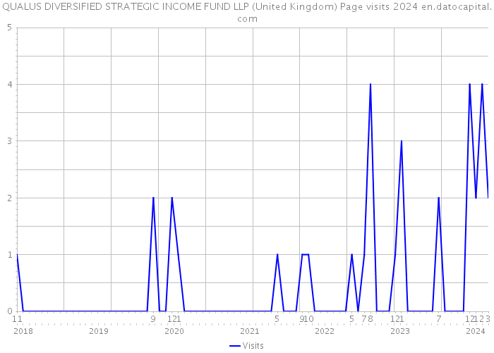 QUALUS DIVERSIFIED STRATEGIC INCOME FUND LLP (United Kingdom) Page visits 2024 