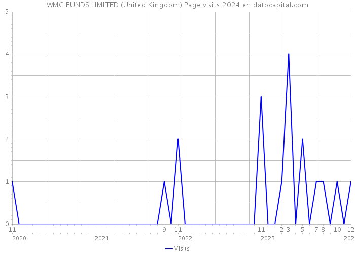 WMG FUNDS LIMITED (United Kingdom) Page visits 2024 