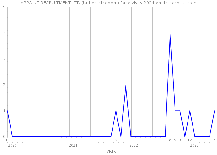 APPOINT RECRUITMENT LTD (United Kingdom) Page visits 2024 