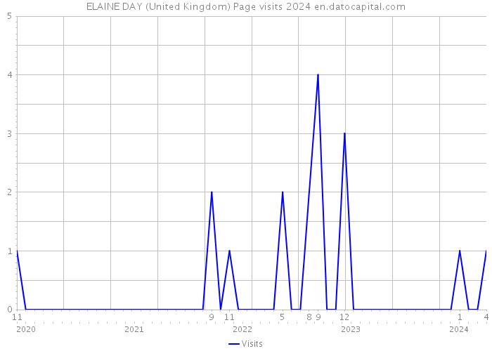 ELAINE DAY (United Kingdom) Page visits 2024 