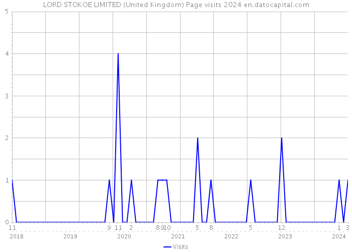 LORD STOKOE LIMITED (United Kingdom) Page visits 2024 