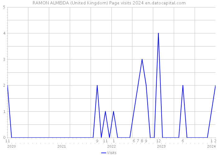 RAMON ALMEIDA (United Kingdom) Page visits 2024 