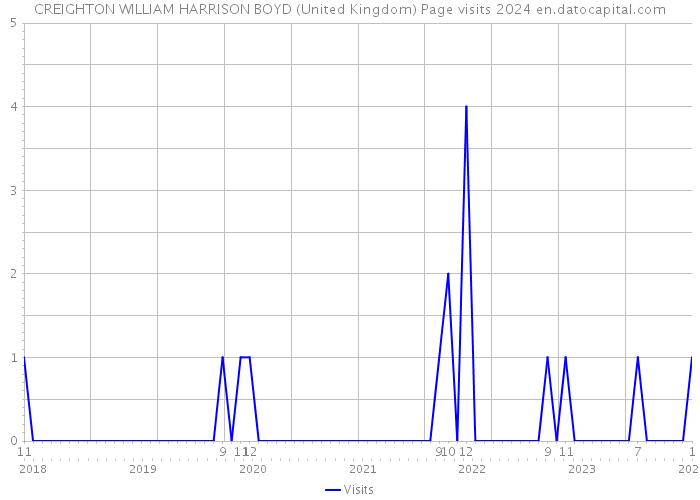 CREIGHTON WILLIAM HARRISON BOYD (United Kingdom) Page visits 2024 