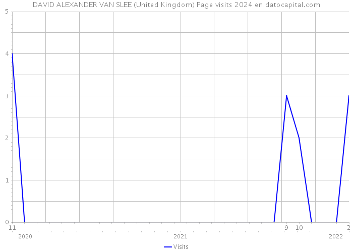 DAVID ALEXANDER VAN SLEE (United Kingdom) Page visits 2024 