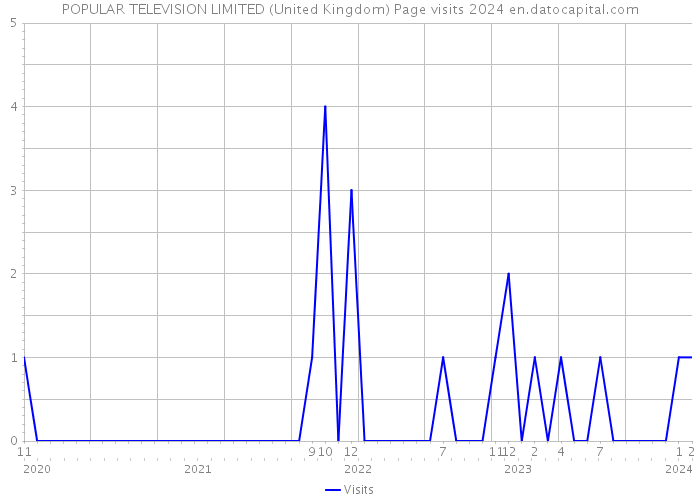 POPULAR TELEVISION LIMITED (United Kingdom) Page visits 2024 
