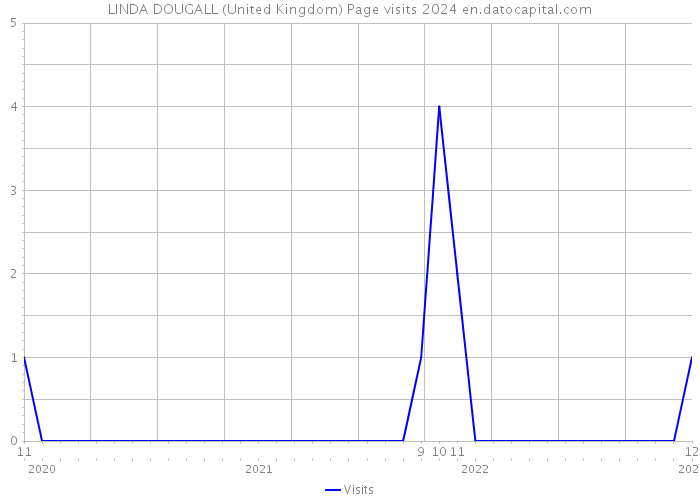 LINDA DOUGALL (United Kingdom) Page visits 2024 