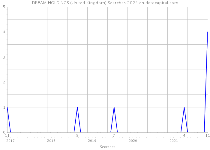 DREAM HOLDINGS (United Kingdom) Searches 2024 
