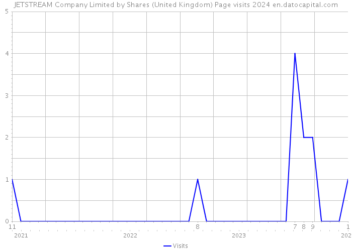 JETSTREAM Company Limited by Shares (United Kingdom) Page visits 2024 