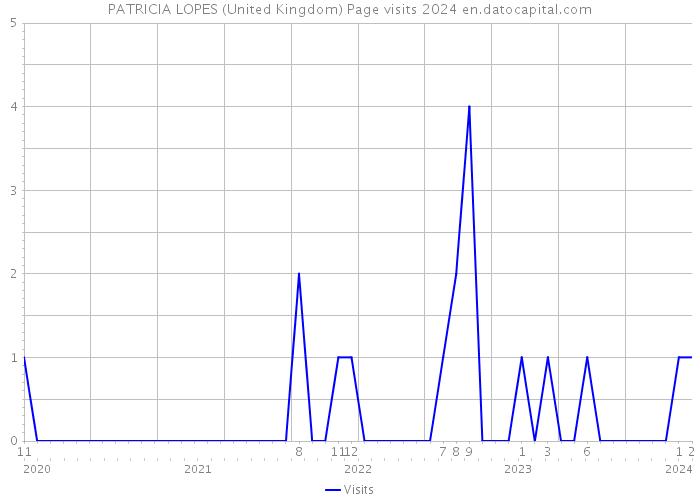 PATRICIA LOPES (United Kingdom) Page visits 2024 