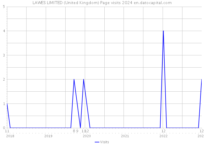 LAWES LIMITED (United Kingdom) Page visits 2024 