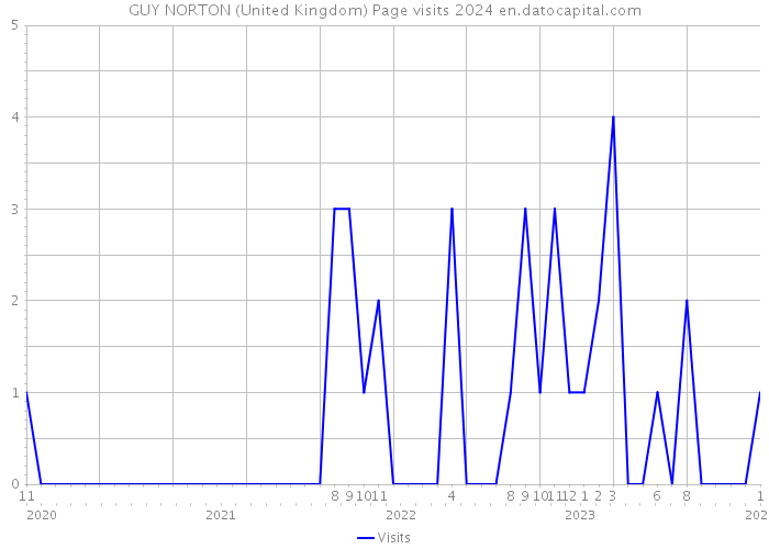 GUY NORTON (United Kingdom) Page visits 2024 