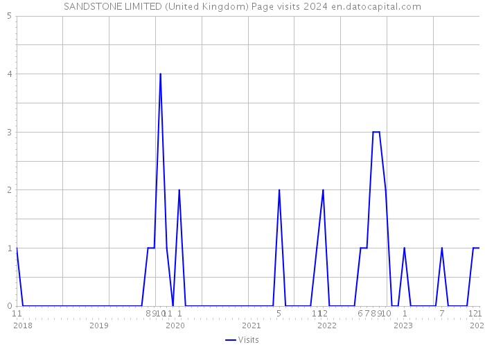 SANDSTONE LIMITED (United Kingdom) Page visits 2024 