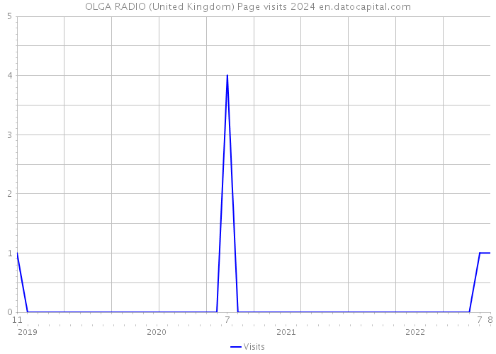 OLGA RADIO (United Kingdom) Page visits 2024 