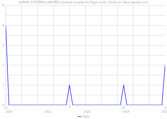 ALPHA SYSTEMS LIMITED (United Kingdom) Page visits 2024 