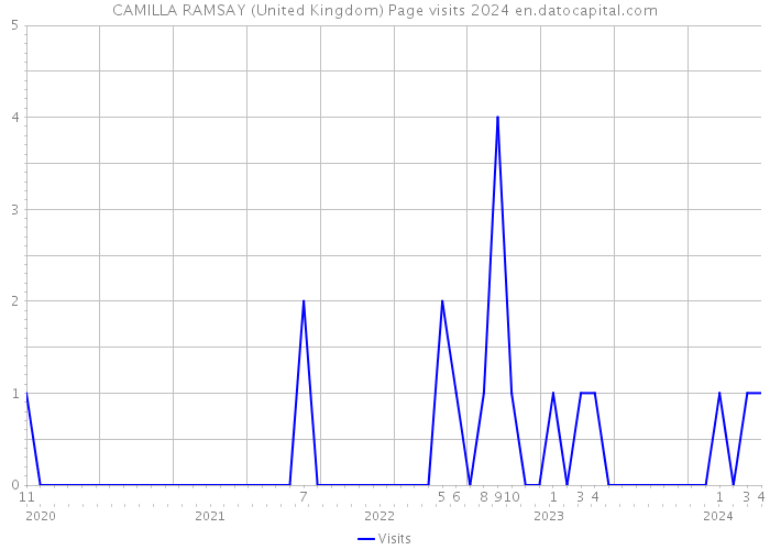 CAMILLA RAMSAY (United Kingdom) Page visits 2024 