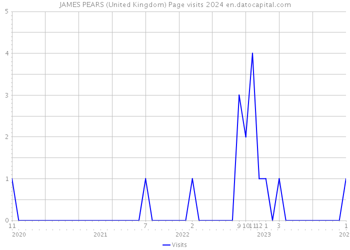 JAMES PEARS (United Kingdom) Page visits 2024 