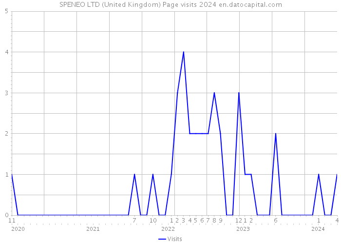 SPENEO LTD (United Kingdom) Page visits 2024 
