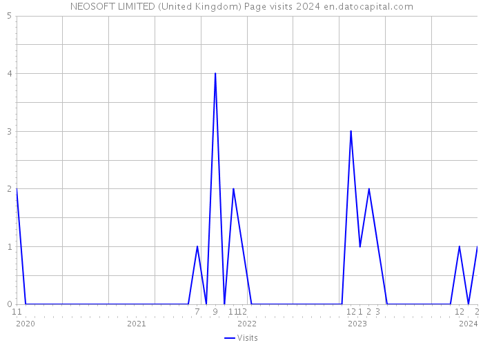 NEOSOFT LIMITED (United Kingdom) Page visits 2024 