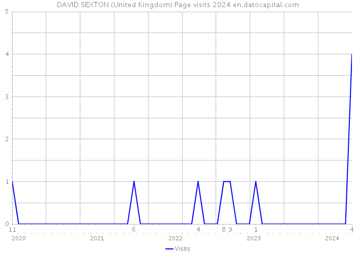 DAVID SEXTON (United Kingdom) Page visits 2024 