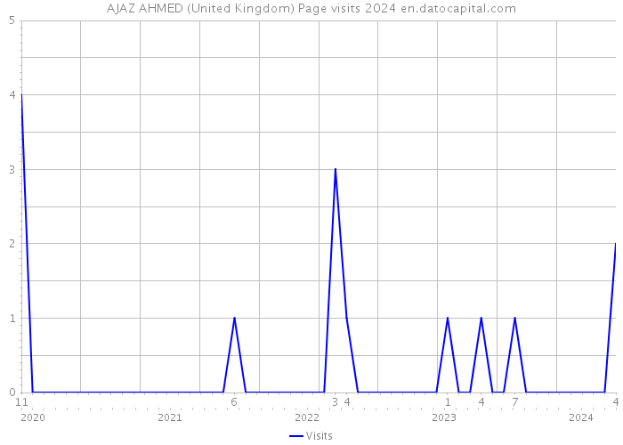 AJAZ AHMED (United Kingdom) Page visits 2024 