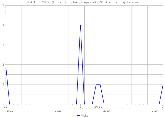 DEAN LEE WEST (United Kingdom) Page visits 2024 
