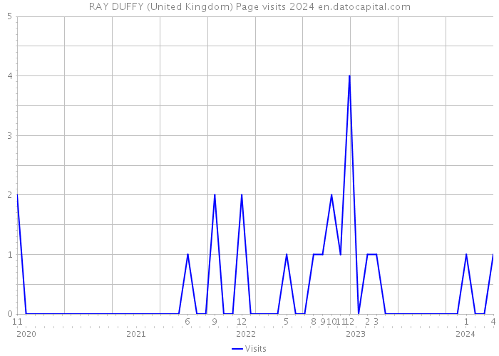 RAY DUFFY (United Kingdom) Page visits 2024 