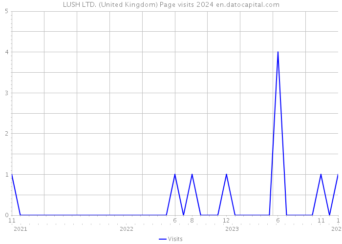 LUSH LTD. (United Kingdom) Page visits 2024 