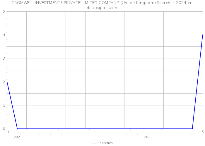 CROMWELL INVESTMENTS PRIVATE LIMITED COMPANY (United Kingdom) Searches 2024 