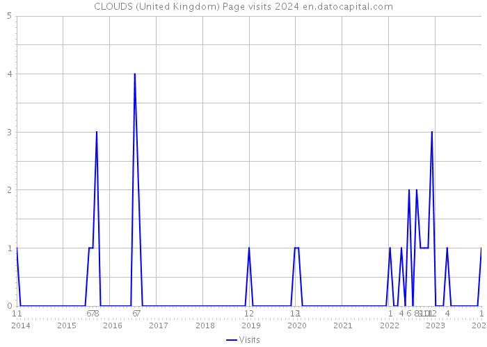 CLOUDS (United Kingdom) Page visits 2024 