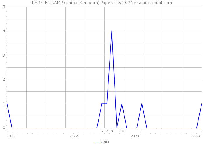 KARSTEN KAMP (United Kingdom) Page visits 2024 
