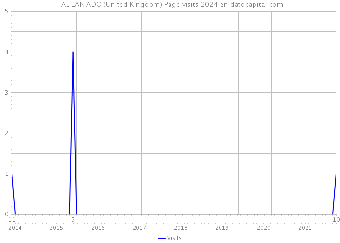 TAL LANIADO (United Kingdom) Page visits 2024 