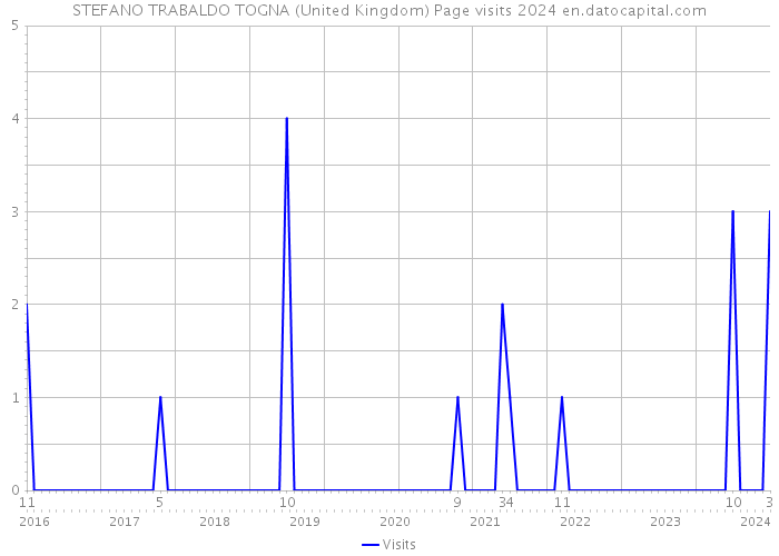 STEFANO TRABALDO TOGNA (United Kingdom) Page visits 2024 