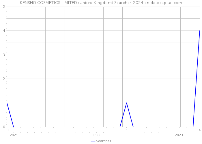 KENSHO COSMETICS LIMITED (United Kingdom) Searches 2024 