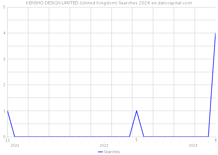 KENSHO DESIGN LIMITED (United Kingdom) Searches 2024 