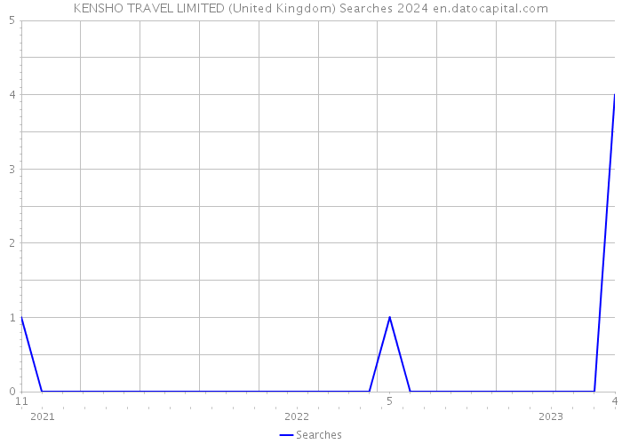 KENSHO TRAVEL LIMITED (United Kingdom) Searches 2024 