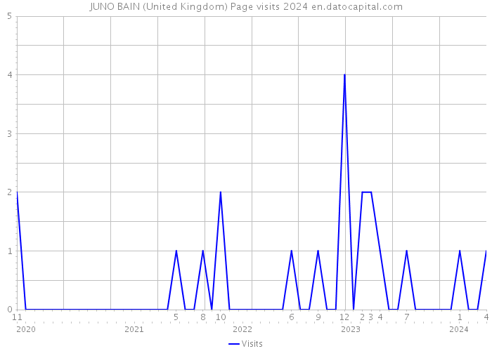 JUNO BAIN (United Kingdom) Page visits 2024 