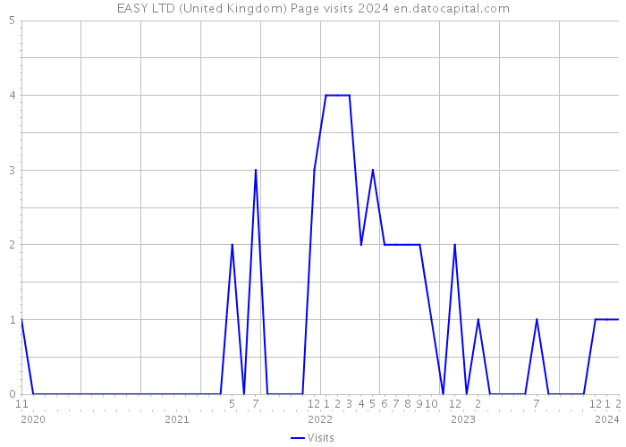 EASY LTD (United Kingdom) Page visits 2024 