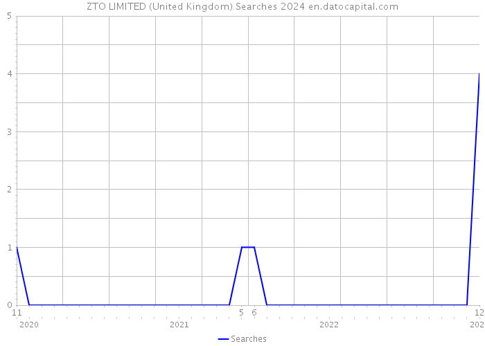 ZTO LIMITED (United Kingdom) Searches 2024 